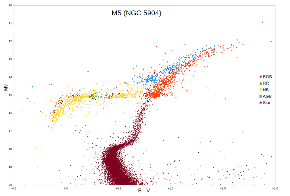 Diagramme des étoiles de M5 selon leur couleur et leur magnitude, montrant la séquence principale et sa bifurcation vers la branche des sous-géantes.